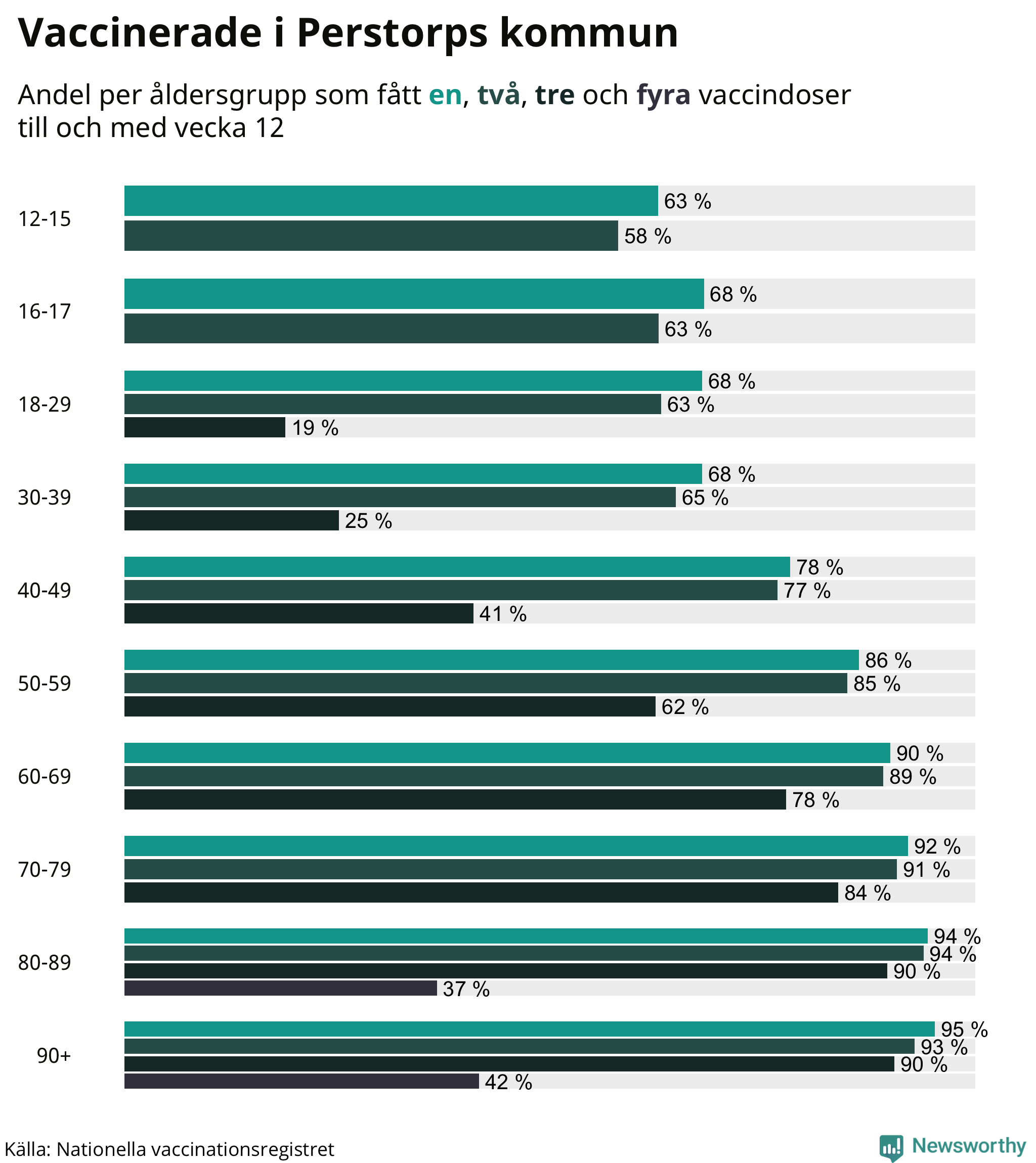 Graf över vaccinerade per åldersgrupp